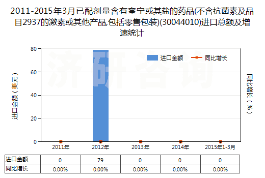 2011-2015年3月已配劑量含有奎寧或其鹽的藥品(不含抗菌素及品目2937的激素或其他產(chǎn)品,包括零售包裝)(30044010)進口總額及增速統(tǒng)計